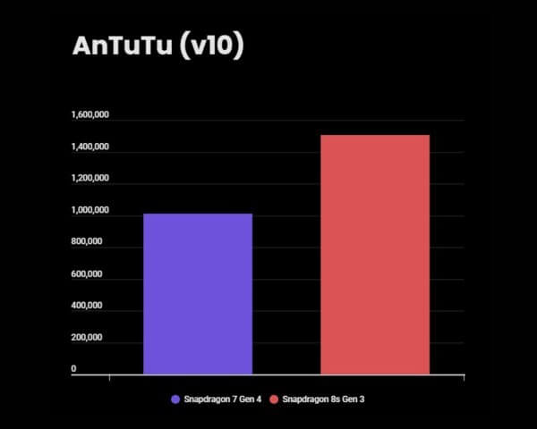 Kết quả đánh giá điểm AnTuTu