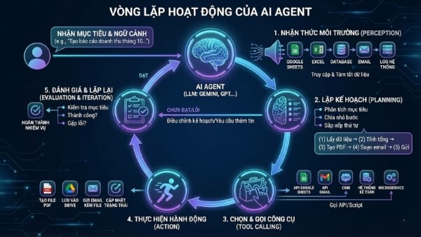 Cơ chế hoạt động của AI Agent