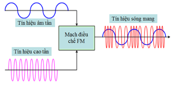 Những thông số quan trọng cần quan tâm của máy thu thanh