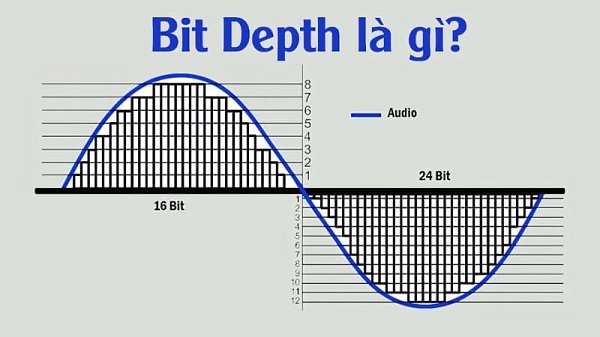 Bitrate là lượng dữ liệu được sử dụng để lưu trữ hoặc truyền tải mỗi giây âm thanh