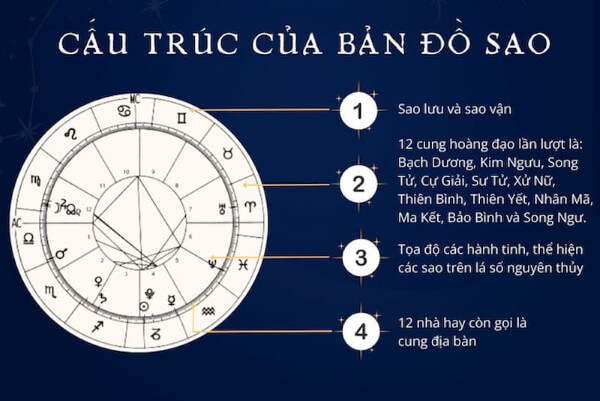 Biểu đồ sao cá nhân xây dựng dựa trên dữ liệu của mỗi người