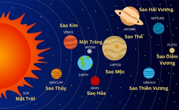 Tìm hiểu ý nghĩa của các hành tinh