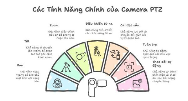 Những chức năng nổi bật của camera PTZ