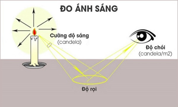 Độ sáng nit là gì?