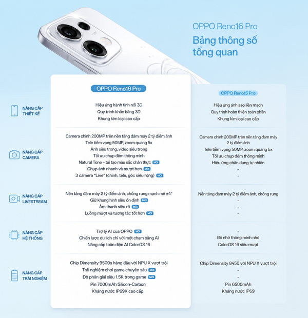 Một số nâng cấp nổi bật trên OPPO Reno16 Pro