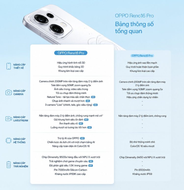 Một số nâng cấp nổi bật trên OPPO Reno16 Pro