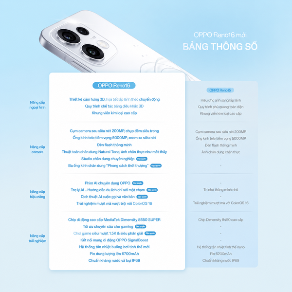 Một số nâng cấp nổi bật trên OPPO Reno16