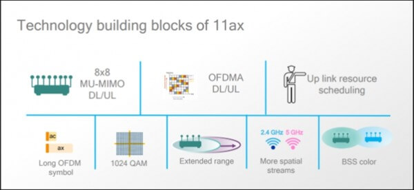 So sánh công nghệ trên WiFi 5 và WiFi 6