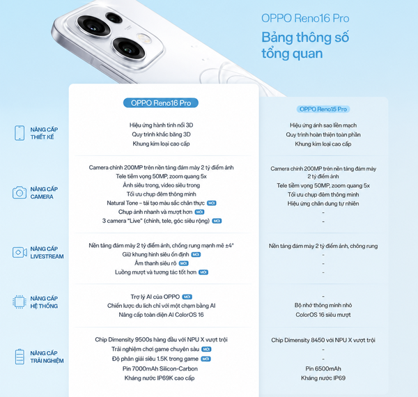 Một số nâng cấp nổi bật trên OPPO Reno16 Pro