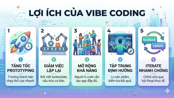 Vibe Coding khi sử dụng mang lại nhiều lợi ích vượt trội