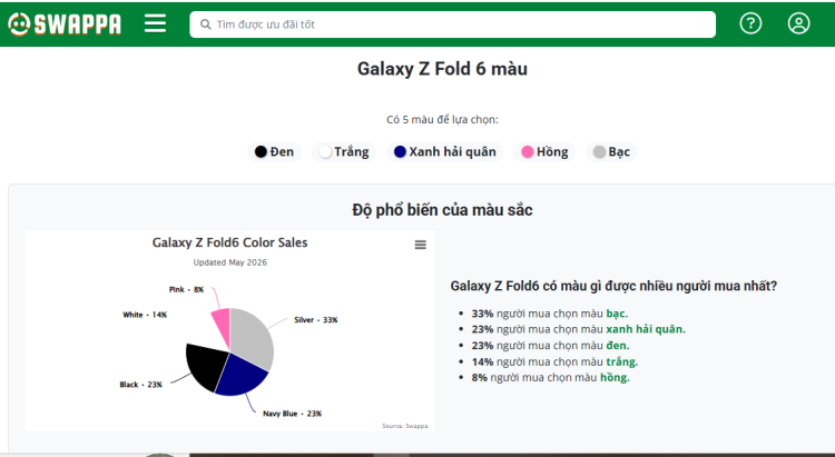 Trên trang Swappa Galaxy Z Fold6 màu xám có tỉ lệ mua cao nhất (33%)
