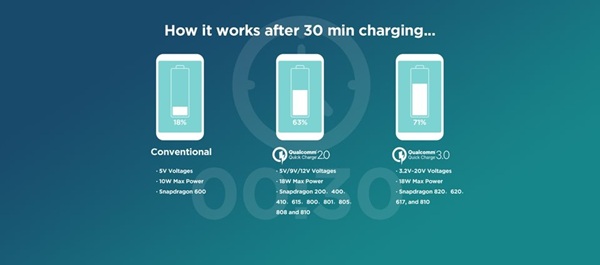 Cơ chế vận hành của Quick Charge 3.0
