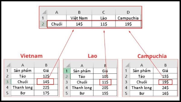 Ví dụ cách sử dụng hàm VLOOKUP trả dữ liệu từ nhiều trang tính
