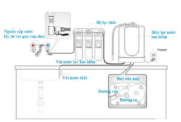 Những chú ý cần biết khi lắp đặt máy lọc nước ion kiềm