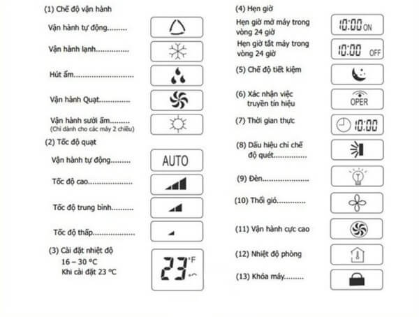 Phân biệt ý nghĩa các ký hiệu hiển thị trên màn hình remote Casper