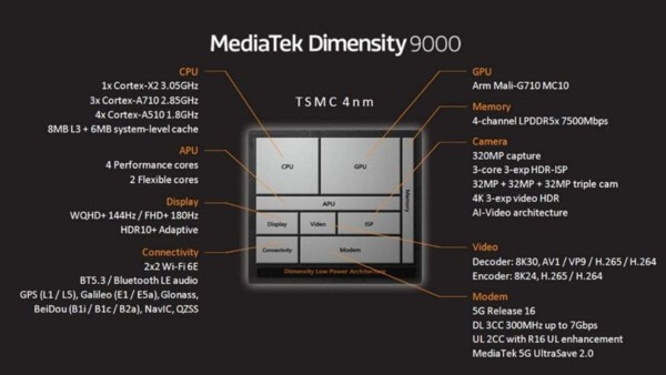 Tìm hiểu về dòng chip Dimensity 9000