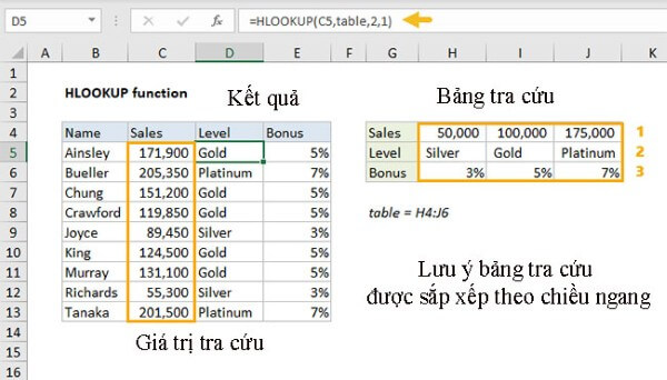 Hàm HLOOKUP tìm kiếm theo hàng ngang