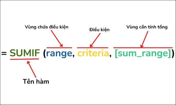 Cú pháp hàm SUMIF trong Google Sheet