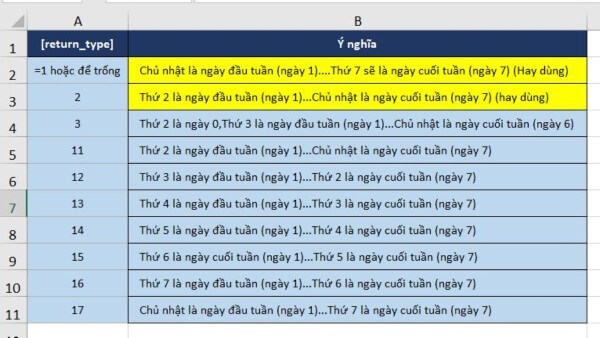 Chi tiết quy ước return_type của hàm WEEKDAY