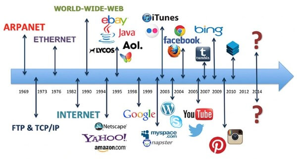 Quá trình hình thành và phát triển của Internet