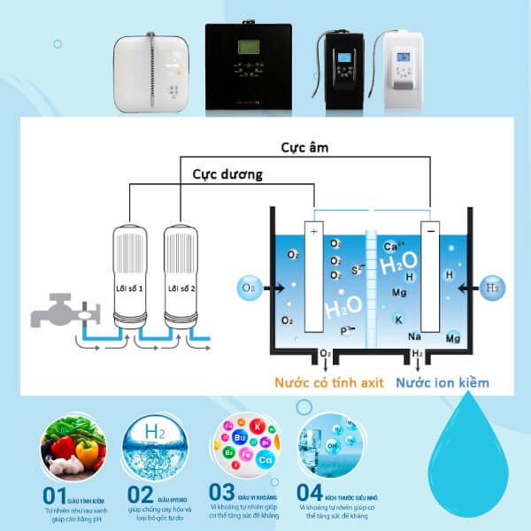 Nguyên lý hoạt động của máy lọc nước ion kiềm