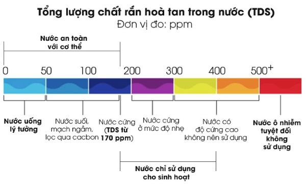 PPM và TDS dùng thay thế cho nhau khi đo lường chất lượng nước