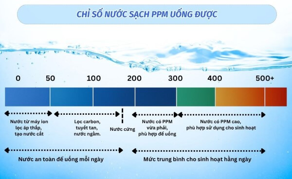 Chỉ số PPM/TDS trong nước ở mức an toàn
