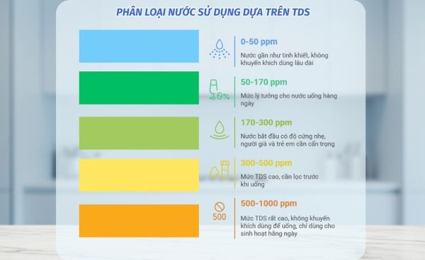 Bảng phân loại nước theo chỉ số TDS