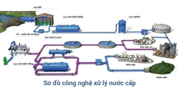 Chi tiết quy trình xử lý nước thủy cục tại nhà máy