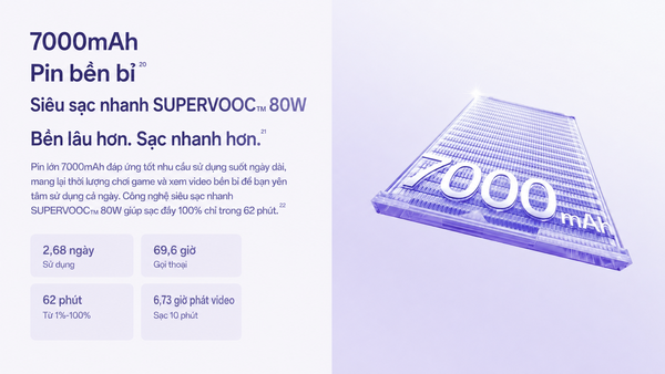 OPPO Reno16 F 8GB + 256GB sở hữu pin lớn 7.000 mAh