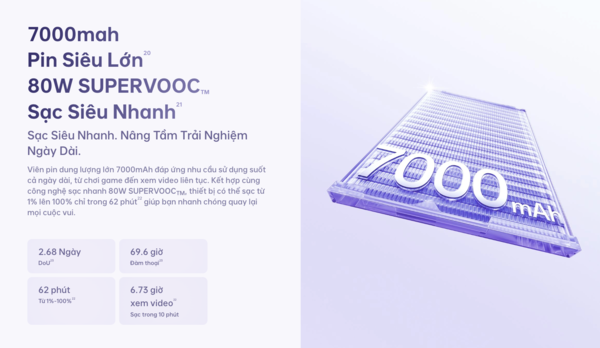 Pin lớn, sạc nhanh, không lo lỡ hẹn các cuộc vui