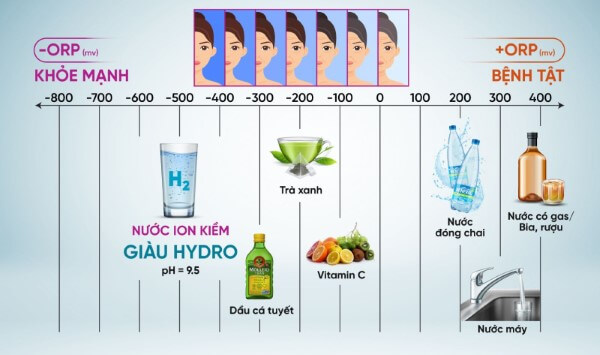 Lưu ý phân biệt rõ giữa ORP dương và ORP âm