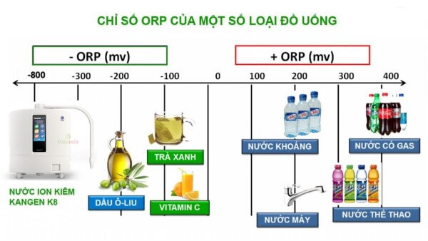Chi số mức ORP lý tưởng trong nước uống