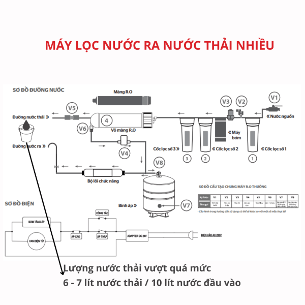 Tỉ lệ nước thải thông thường của máy lọc nước
