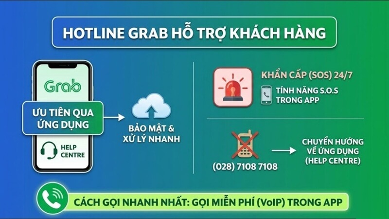 Hệ thống tổng đài Grab chuyển sang hỗ trợ trên nền tảng trong ứng dụng