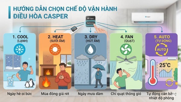 Tùy chỉnh nhiệt độ, tốc độ quạt và hướng gió phù hợp
