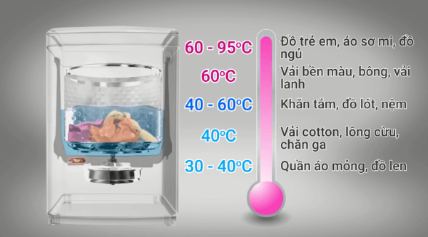 Chọn nhiệt độ nước phù hợp loại quần áo giặt