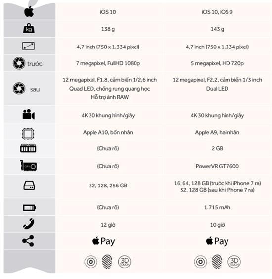 Cấu hình iPhone 7 và iPhone 6s