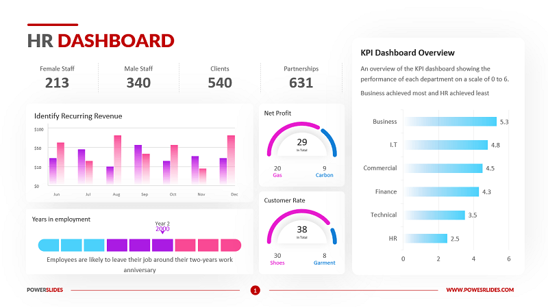 Dashboard là bảng điều khiển trực quan để tổng hợp dữ liệu