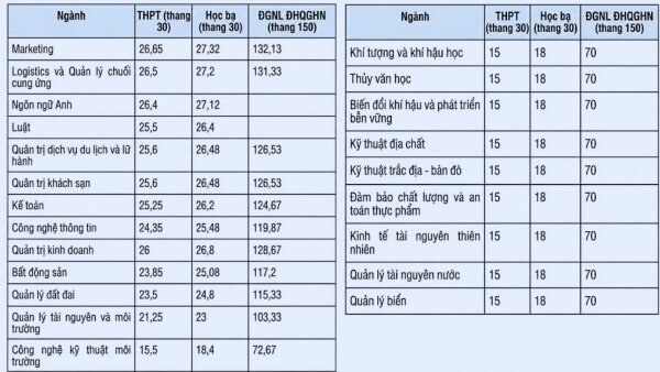 Bảng điểm chuẩn theo phương thức xét điểm thi tốt nghiệp THPT