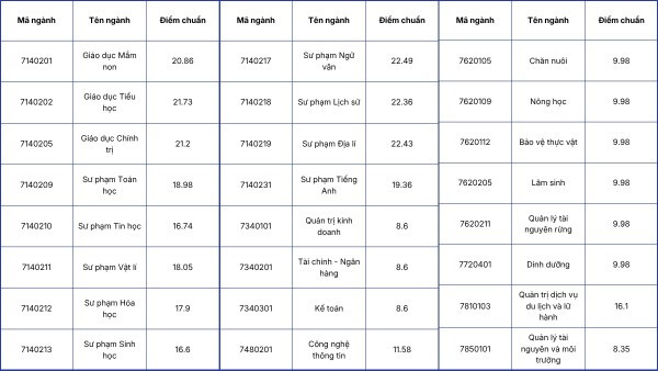 Điểm chuẩn xét kết quả đánh giá năng lực Đại học Sư phạm Hà Nội