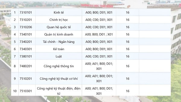 Điểm chuẩn xét theo phương thức xét điểm thi tốt nghiệp THPT