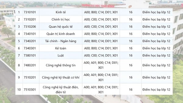 Điểm chuẩn theo phương thức xét bằng học bạ THPT