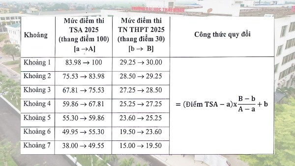 Công thức tính điểm xét tuyển bằng kết quả các kỳ thi đánh giá năng lực