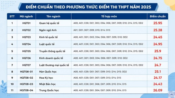 Điểm chuẩn xét theo kết quả kỳ thi tốt nghiệp THPT