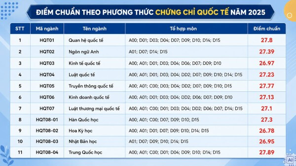 Điểm chuẩn xét tuyển kết hợp giữa kết quả học tập THPT và các chứng chỉ quốc tế