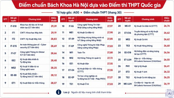 Điểm chuẩn theo kết quả kỳ thi tốt nghiệp THPT Đại học Bách khoa Hà Nội 2025