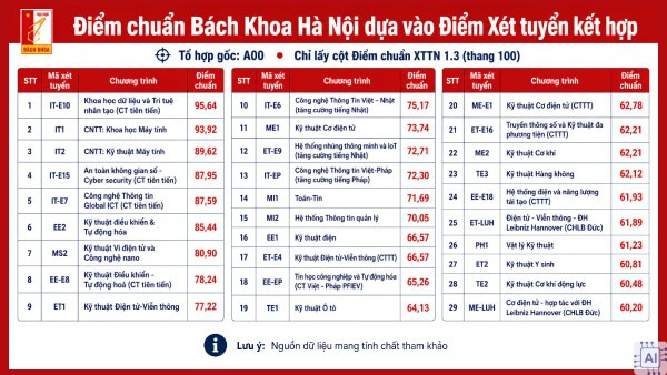 Điểm chuẩn xét tuyển theo phương thức kết hợp