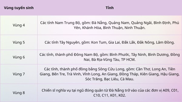 Quy định phân chia vùng tuyển sinh