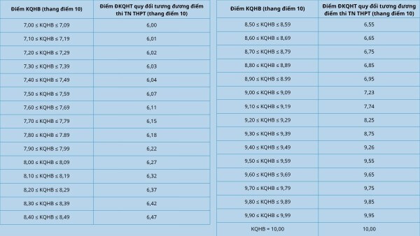 Điểm chuẩn xét kết quả kỳ thi HSA của ĐHQG Hà Nội